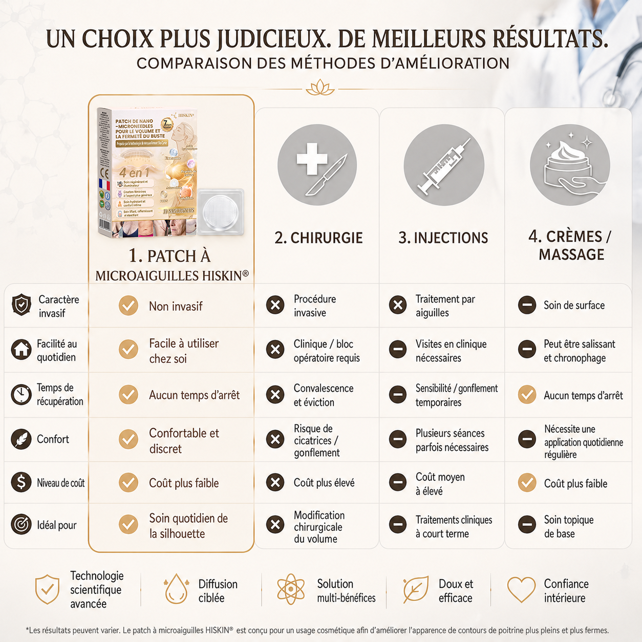 HISKIN® Patch à nano-microaiguilles pour le volume, le galbe et la fermeté de la poitrine – Formule Volufiline™ + Exosomes + Peptides de cuivre, enrichie par la technologie de renouvellement cellulaire
